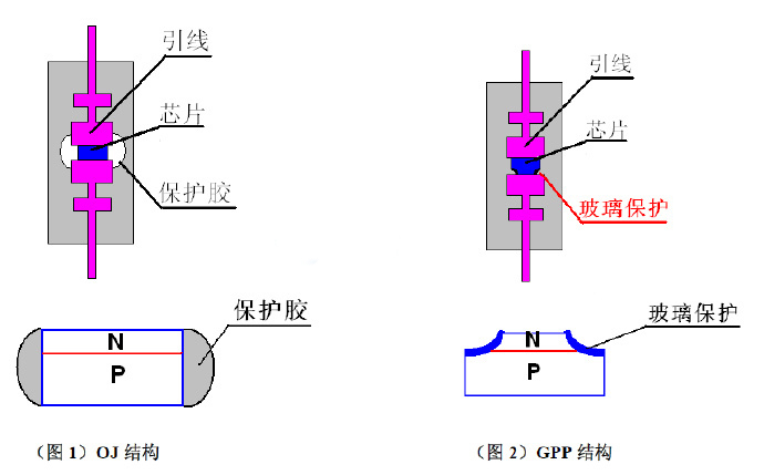 GPP工藝，OJ工藝