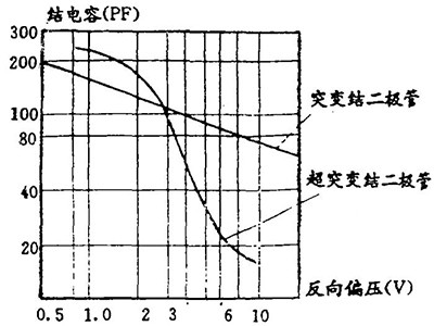 變?nèi)荻O管
